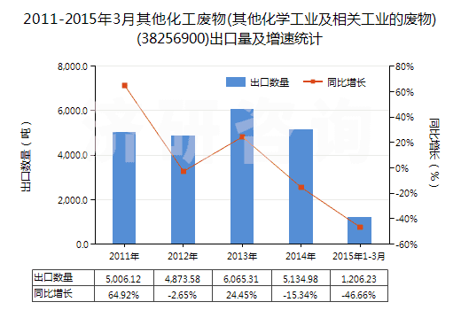 2011-2015年3月其他化工廢物(其他化學(xué)工業(yè)及相關(guān)工業(yè)的廢物)(38256900)出口量及增速統(tǒng)計
